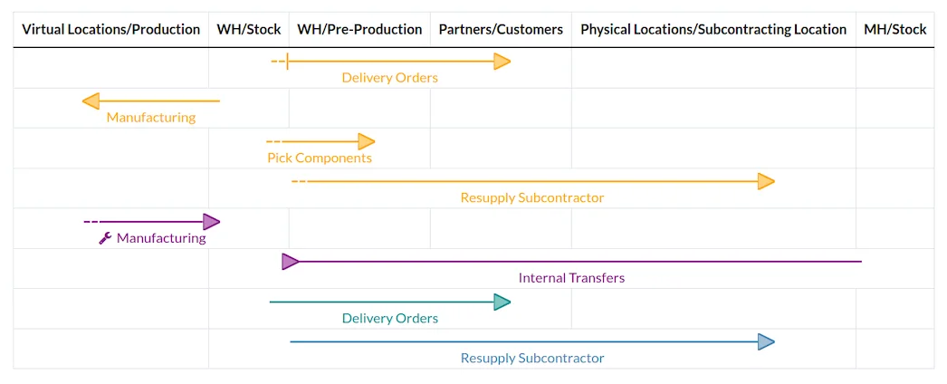 Odoo logistics: order preparation and dispatch routes – Nextdoo